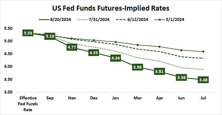 U.S. fed funds rate futures-implied rates