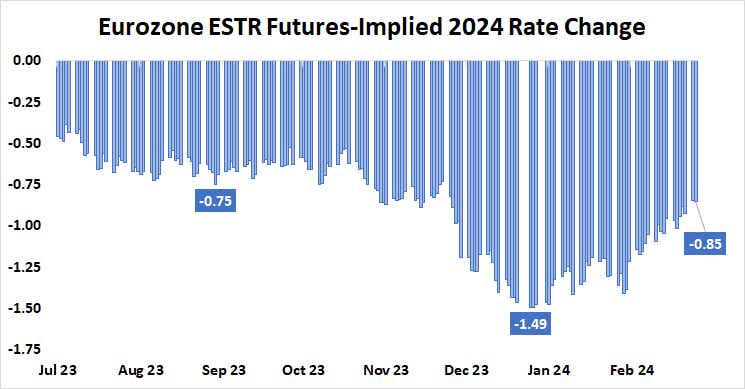 Eurozone EST Futures-Implied 2024 Rate Change