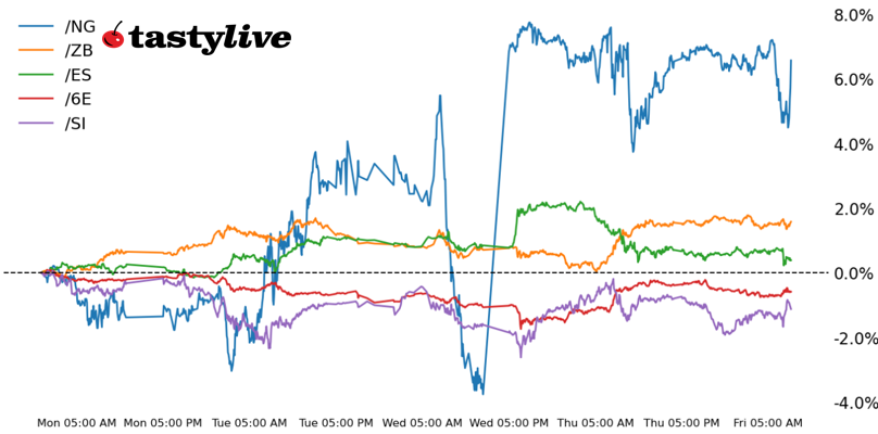 053025_Five Futures_WTD Performance.png