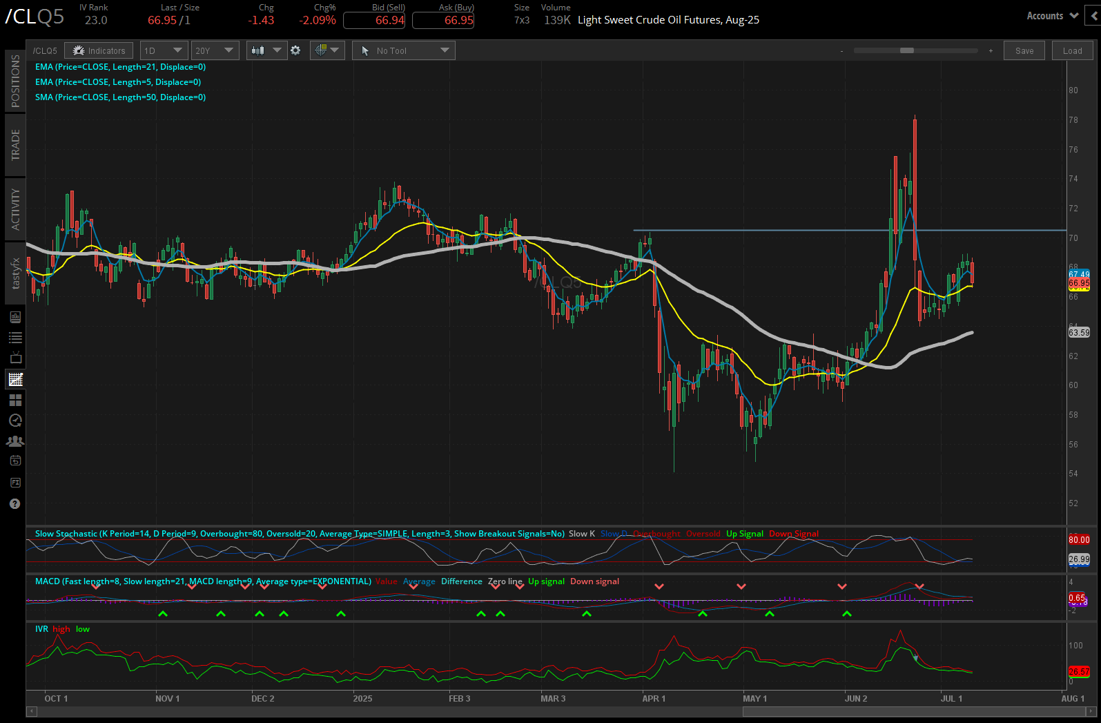 Crude oil futures (/CL)