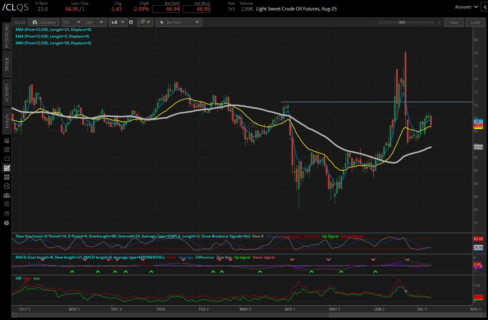 Crude oil futures (/CL)