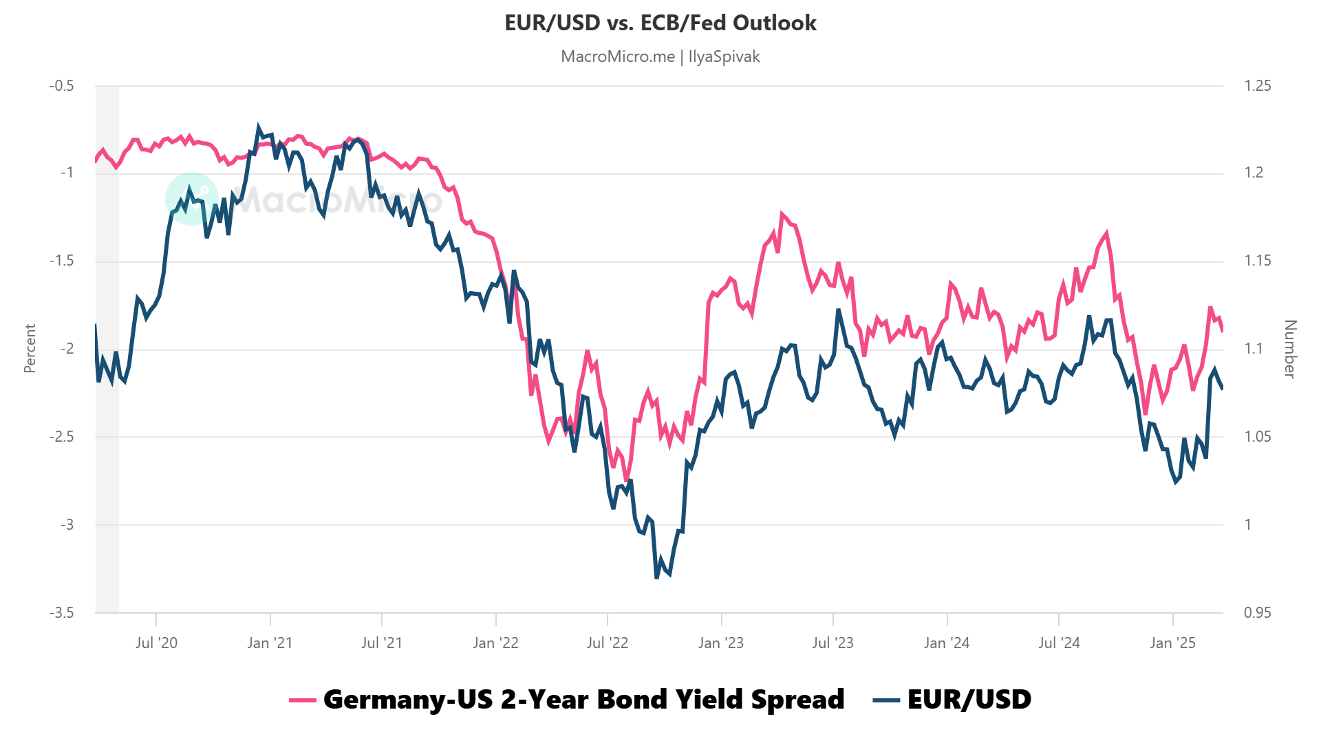 Germany-US 2-Year Bond Yield Spread