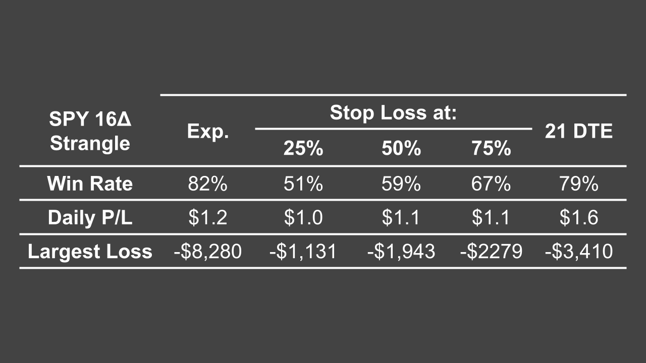 SPY 16 delta strangle
