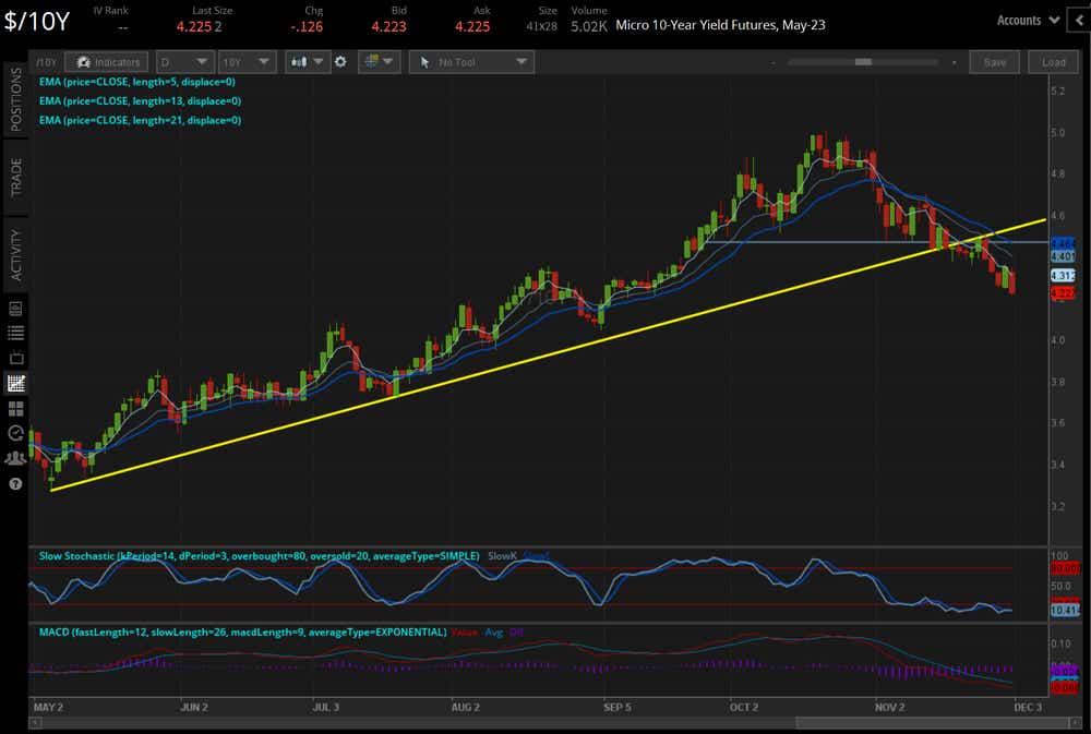 /10Y U.S. 10-year note yield technical analysis