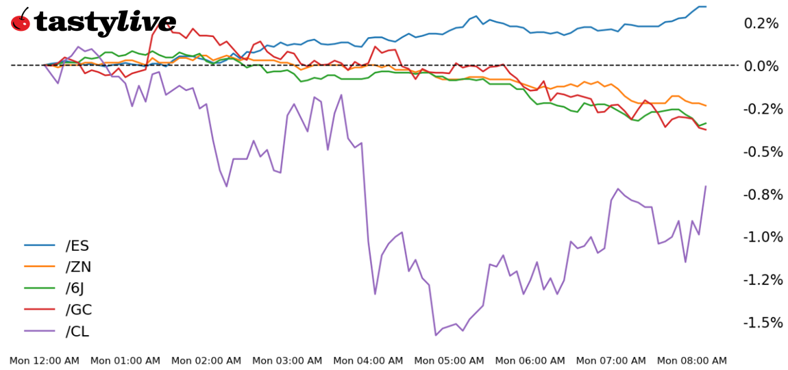 S&P 500, 10-year T-note, gold, crude oil, Japanese yen futures