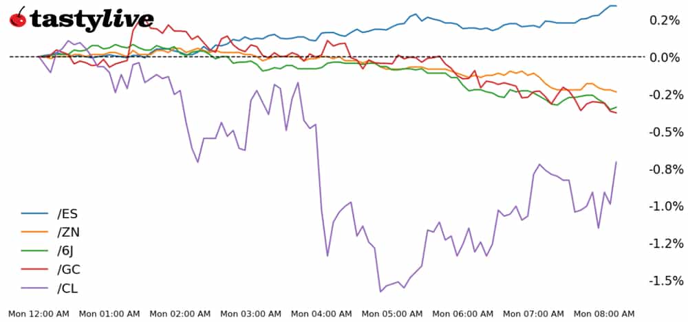 S&P 500, 10-year T-note, gold, crude oil, Japanese yen futures