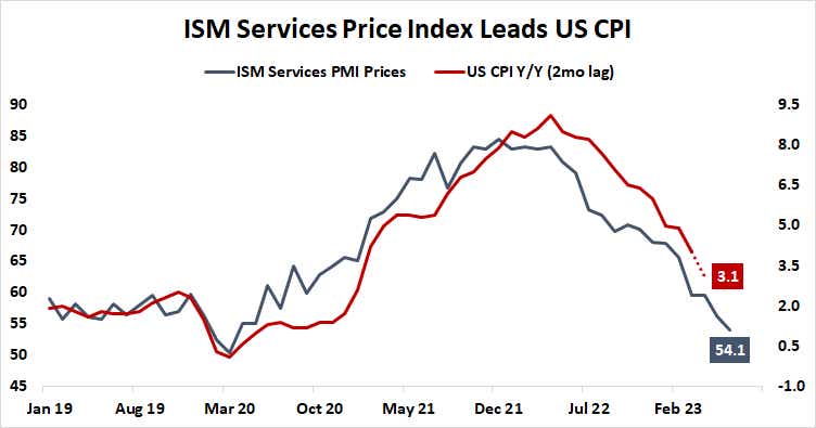 ISM Services Price Index Leads US CPI