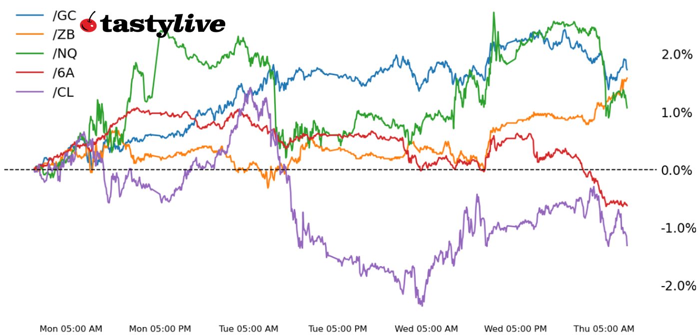 Nasdaq 100, 30-year T-bond, gold, crude oil, Australian dollar futures