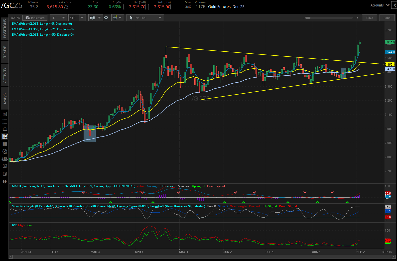 gold /gc futures daily chart