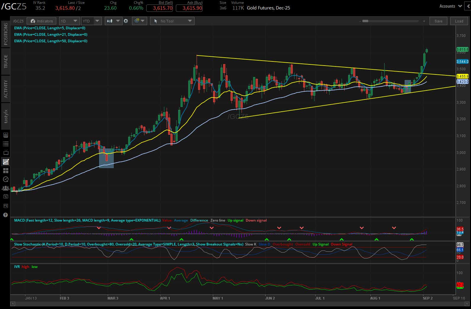 gold /gc futures daily chart