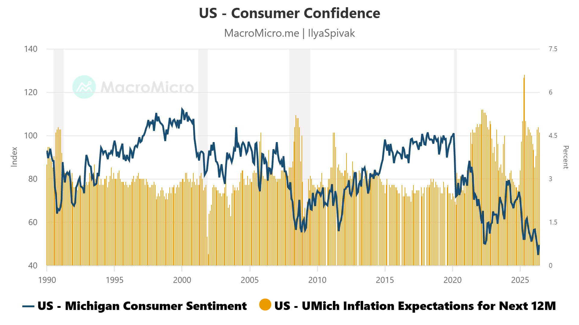 University of Michigan US consumer confidence