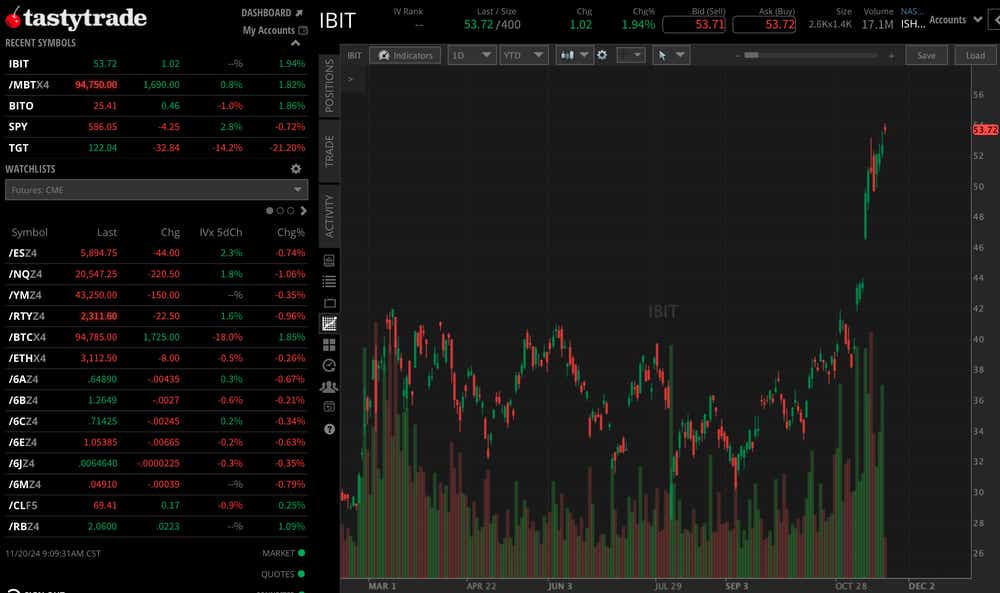 IBIT YTD