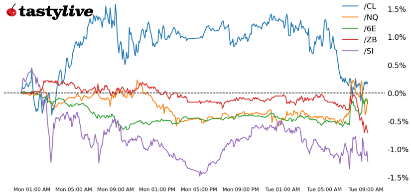 week to date performance futures
