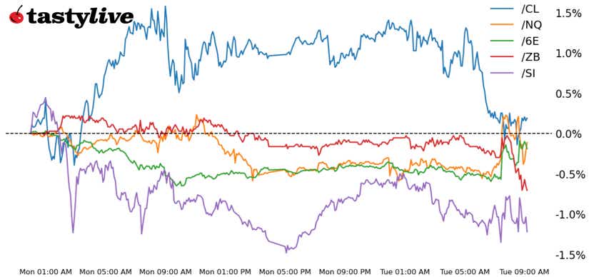 week to date performance futures
