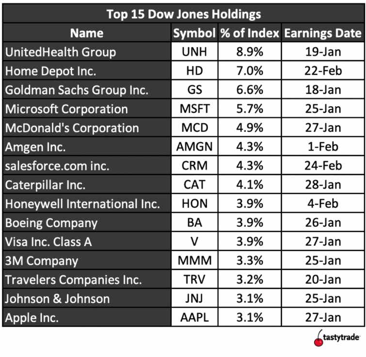 Chart of Top 15 Dow Jones Holdings