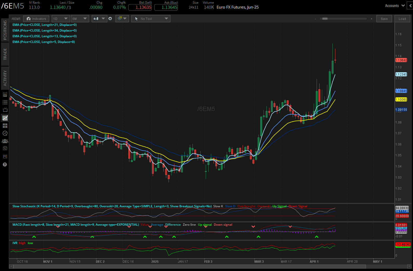 Euro futures, (6EM5)