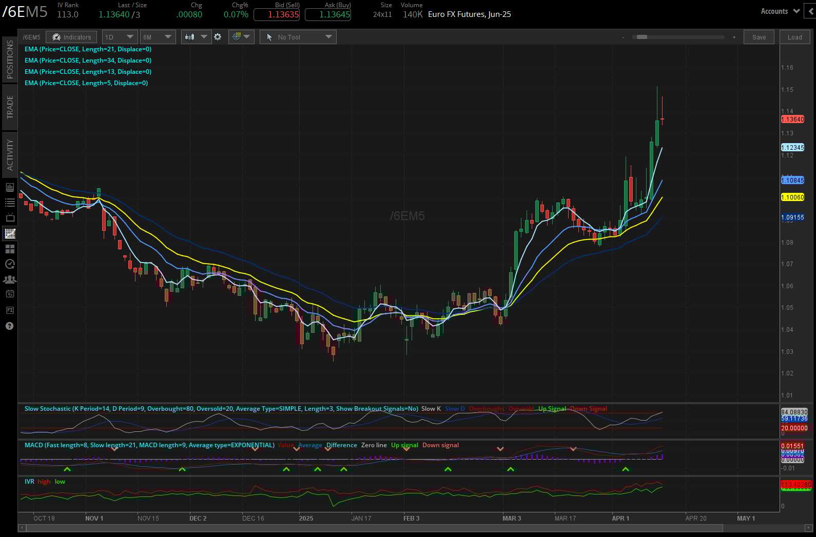 Euro futures, (6EM5)