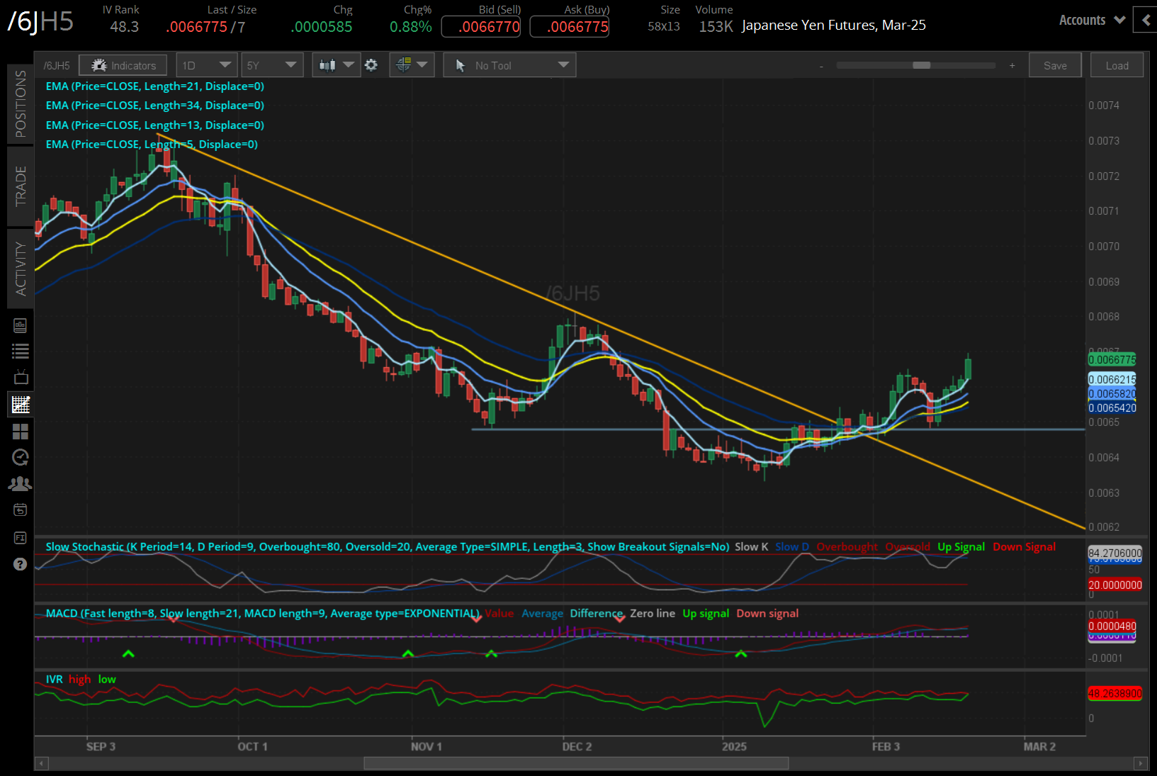 Japanese yen futures (/6JH5)
