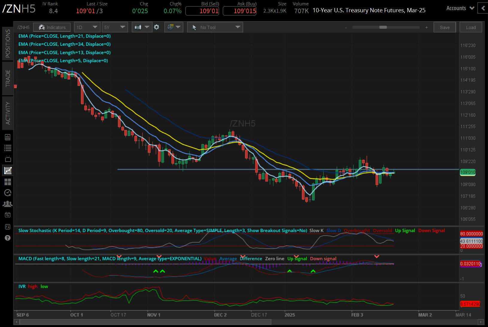 10-year T-note futures (/ZN)