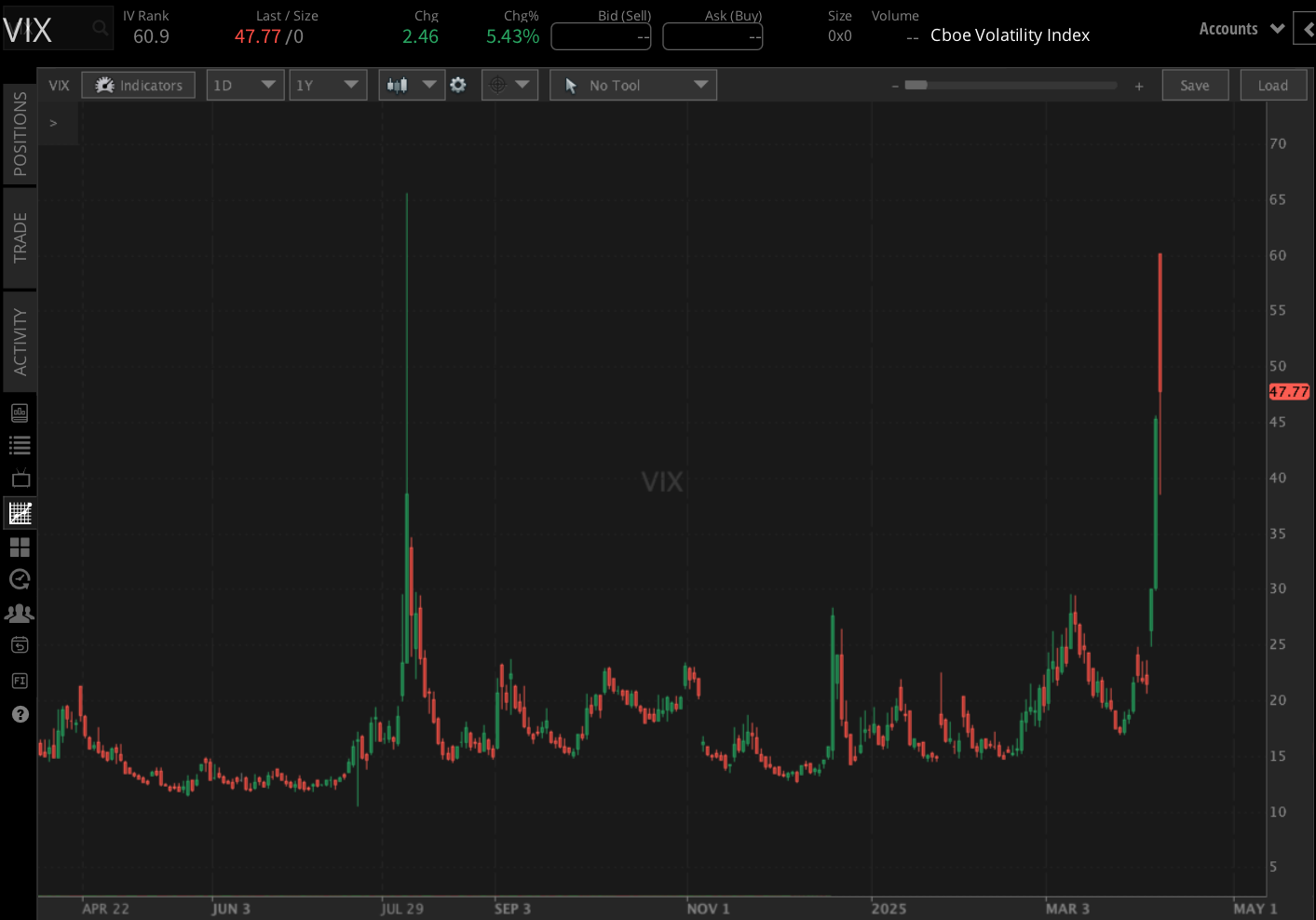 VIX YTD 0407.png