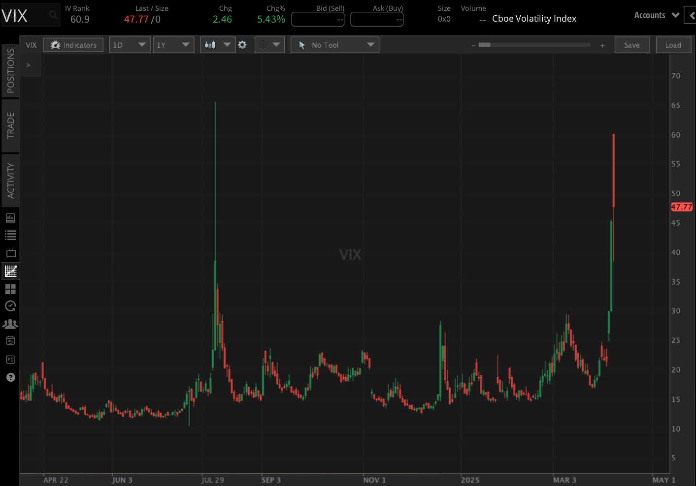 VIX YTD 0407.png