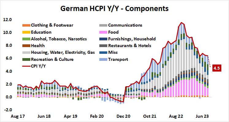 german hcpi yy components