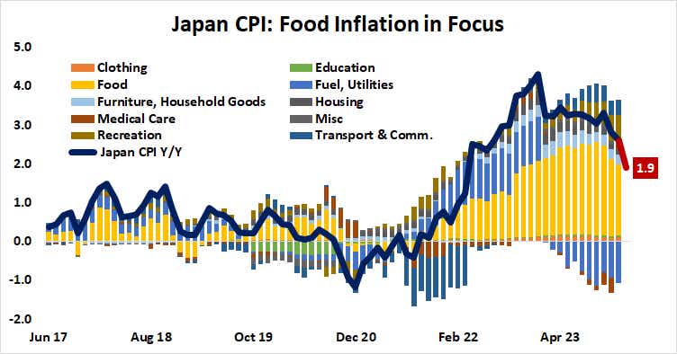 Japan CPI/ Food Inflation in Focus