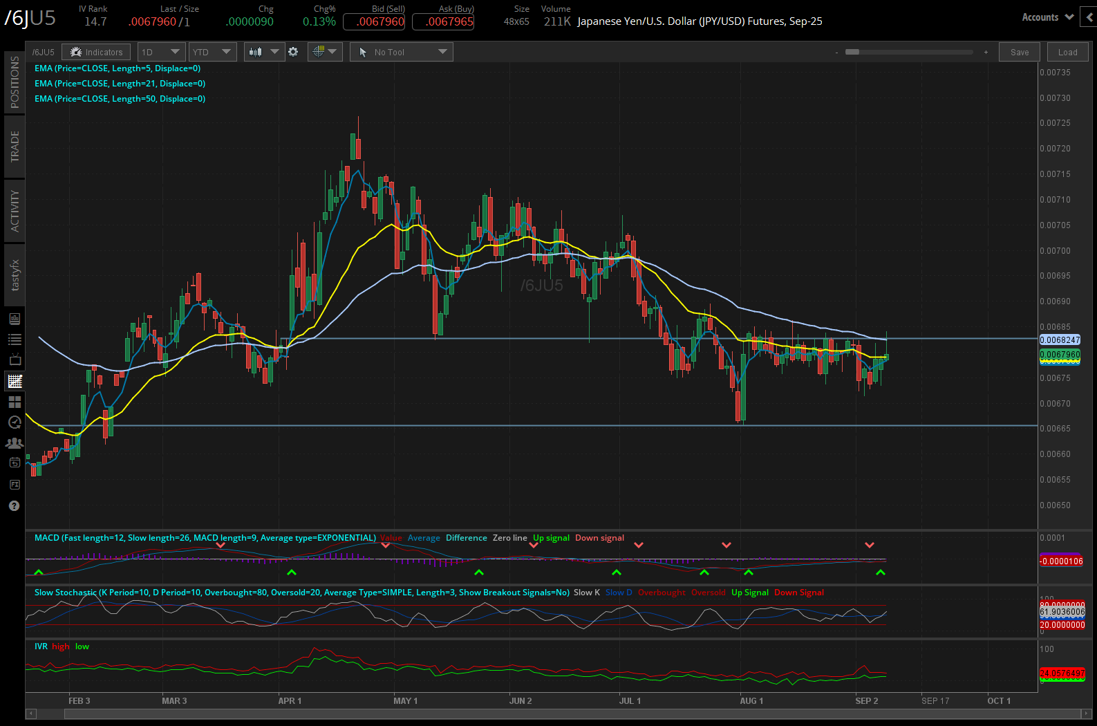 japanese yen /6J futures daily chart