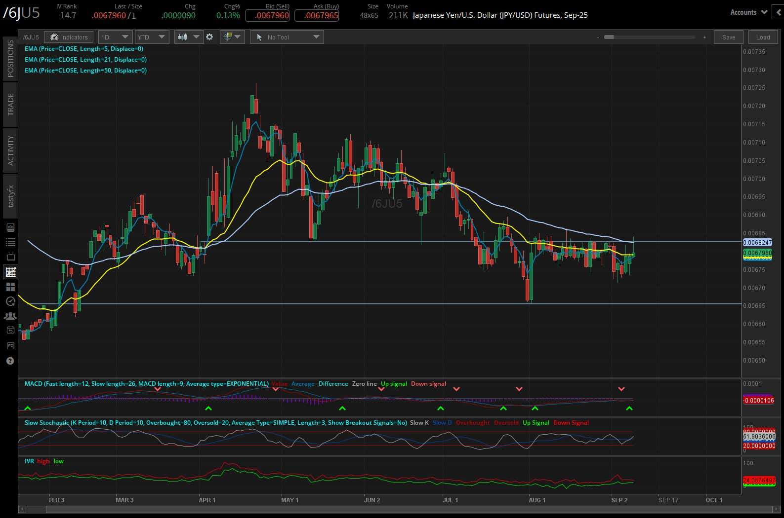 japanese yen /6J futures daily chart