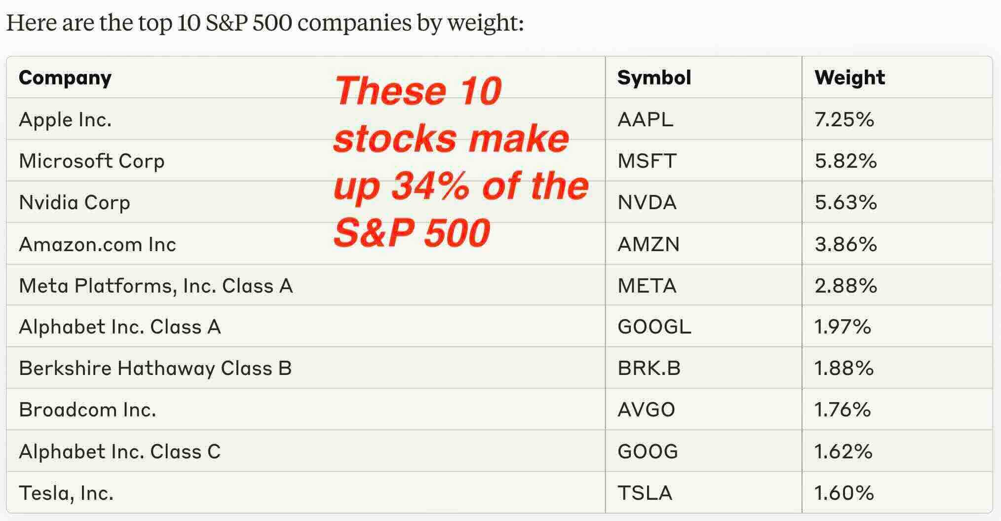 top 10 weighted stocks in the S&P 500