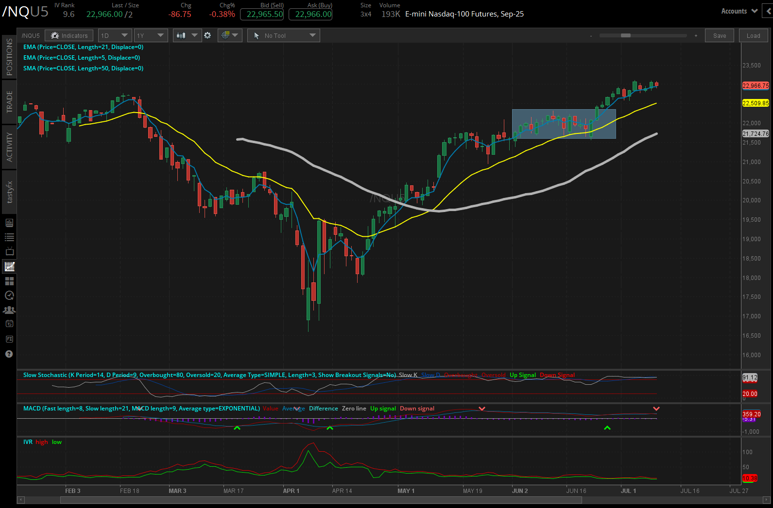 Nasdaq 100 E-mini futures (/NQ)