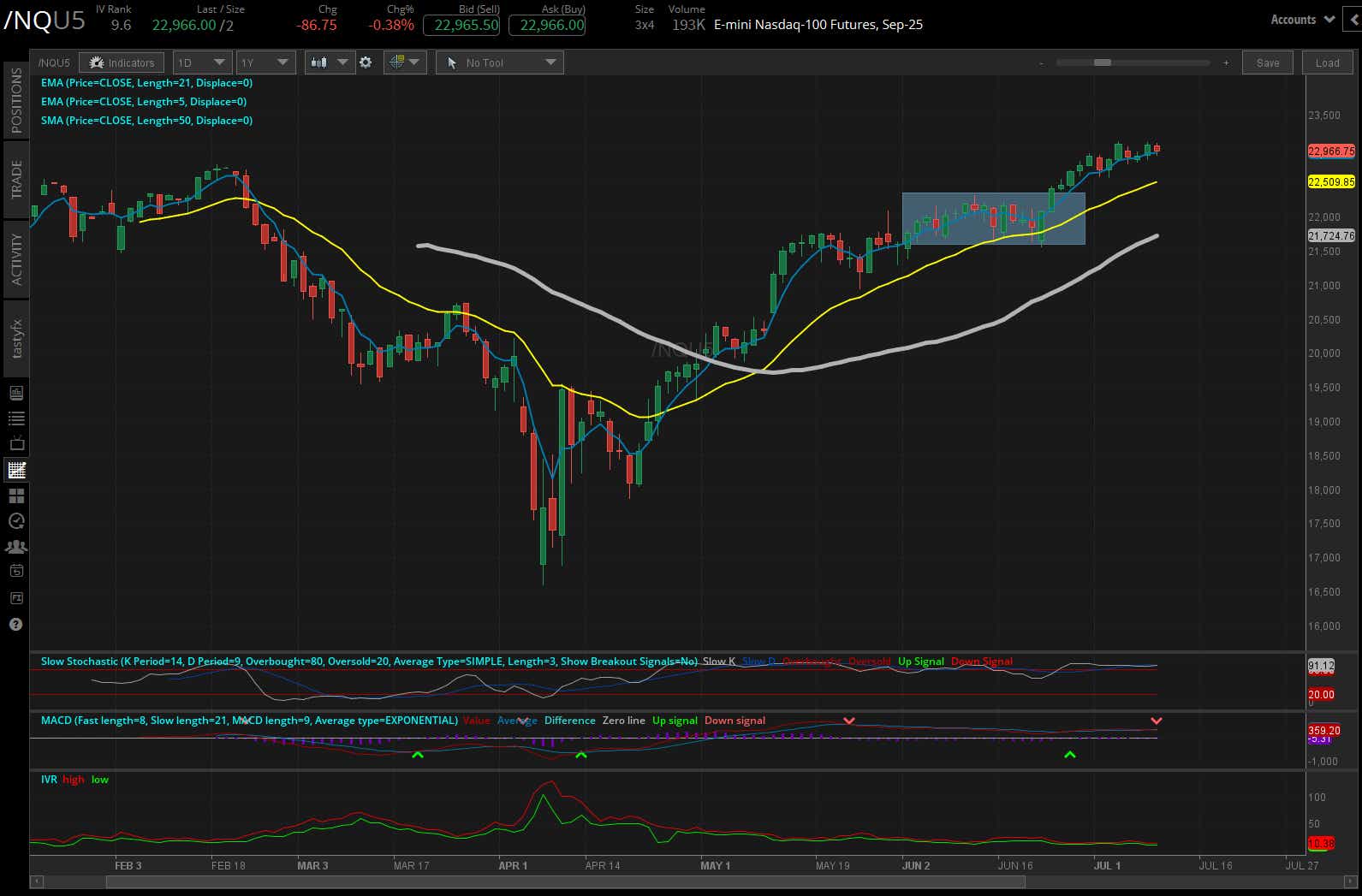 Nasdaq 100 E-mini futures (/NQ)