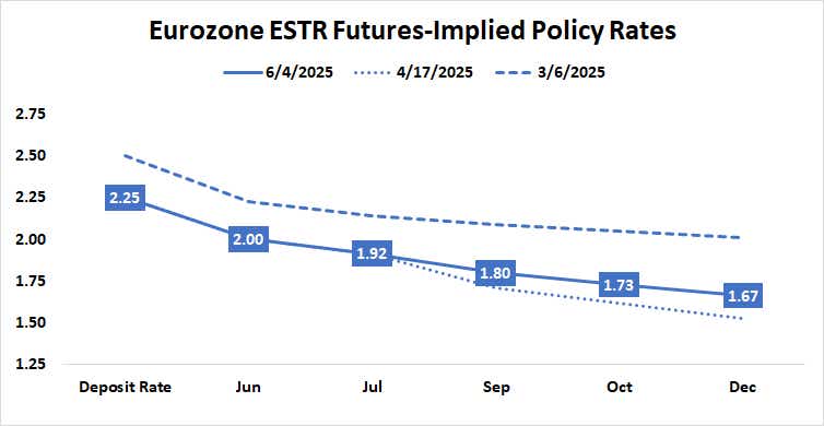 Eurozone ESTR Futures-Implied Policy Rates.png