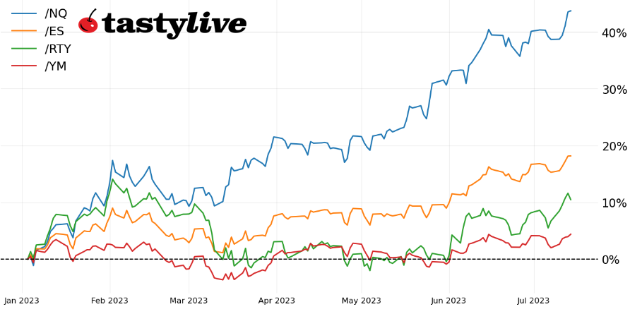 Year-to-date price percent change chart for /ES, /NQ, /RTY, and /YM
