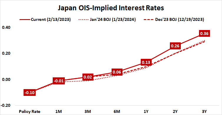 Japan OIS-implied interest rates