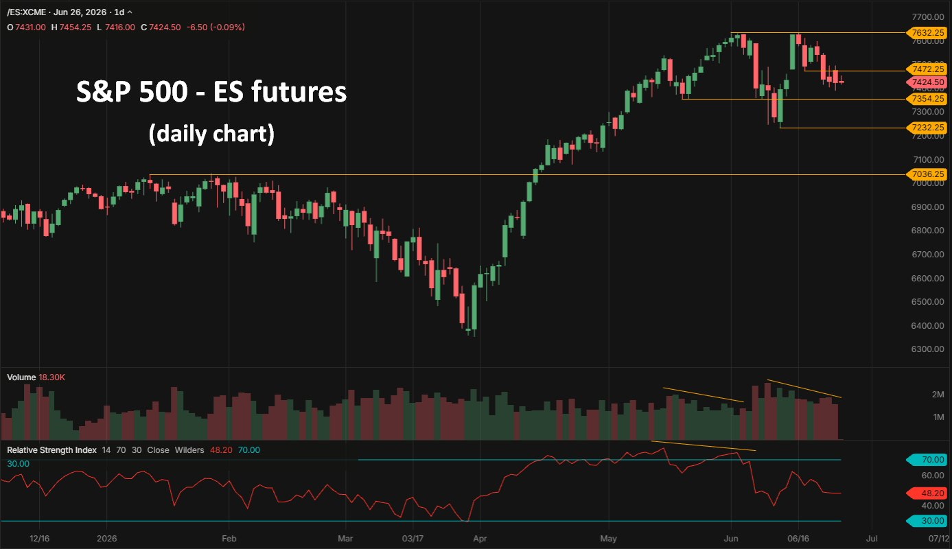 S&P 500 ES futures daily chart