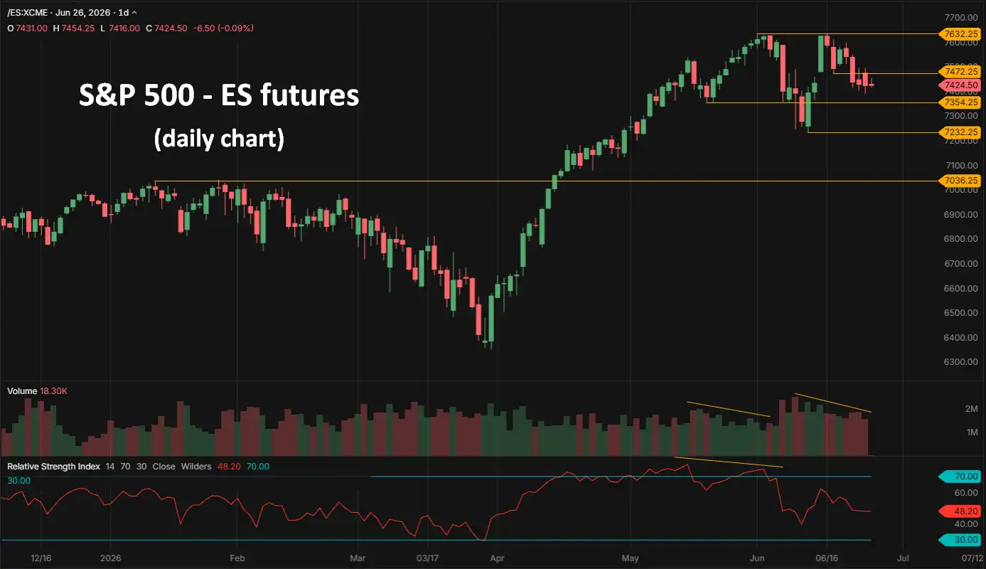 S&P 500 ES futures daily chart