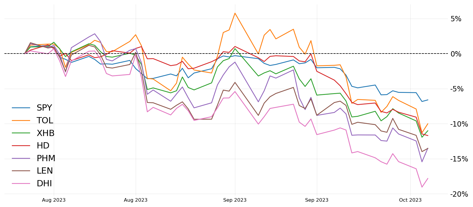 Percentage change for XHB & Homebuilders