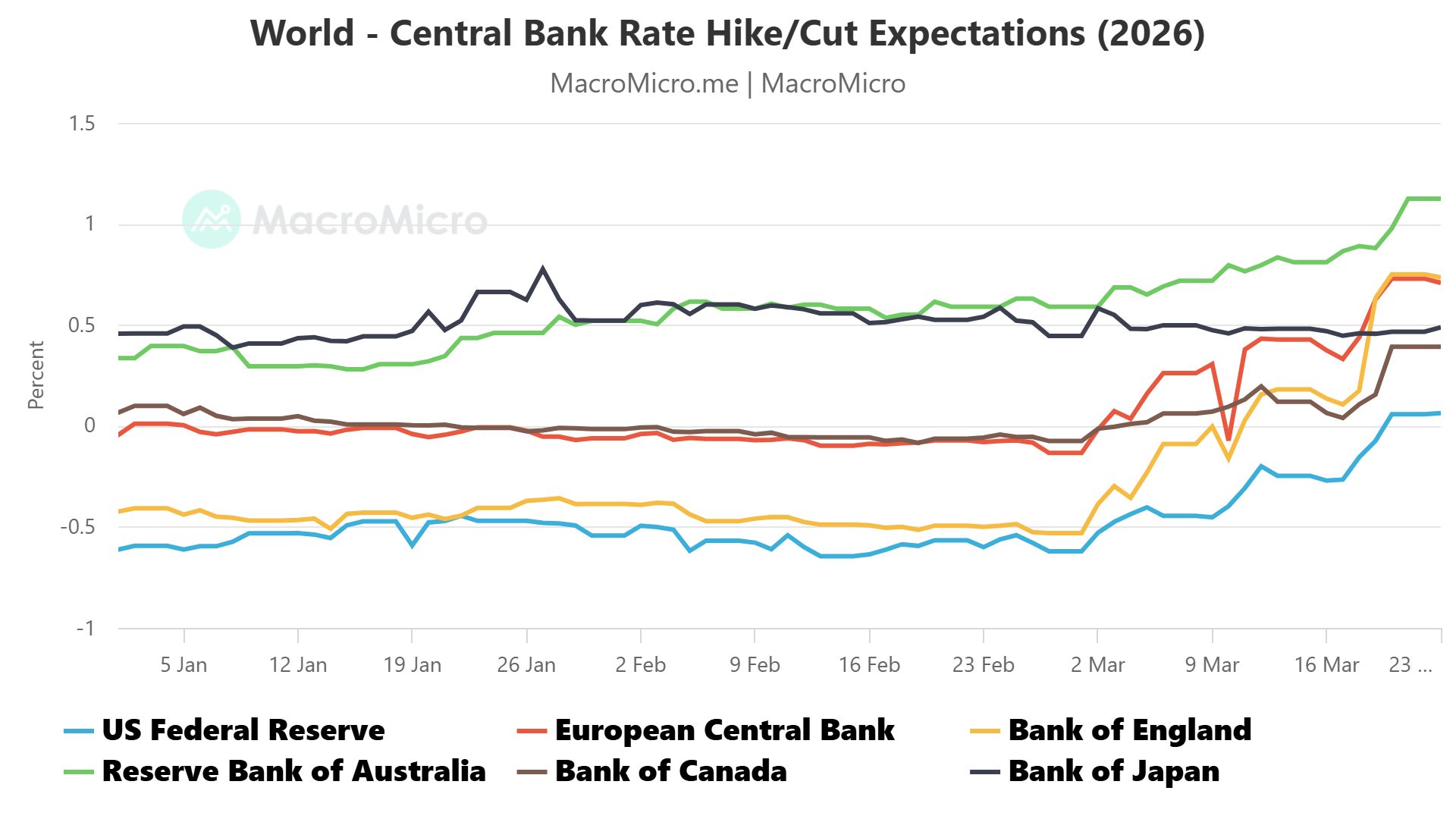 World Central Banks 2026 Rate Change Outlook