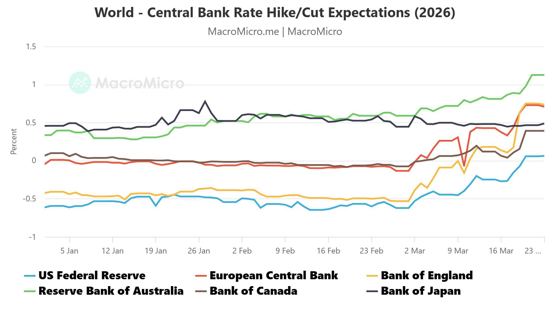 World Central Banks 2026 Rate Change Outlook