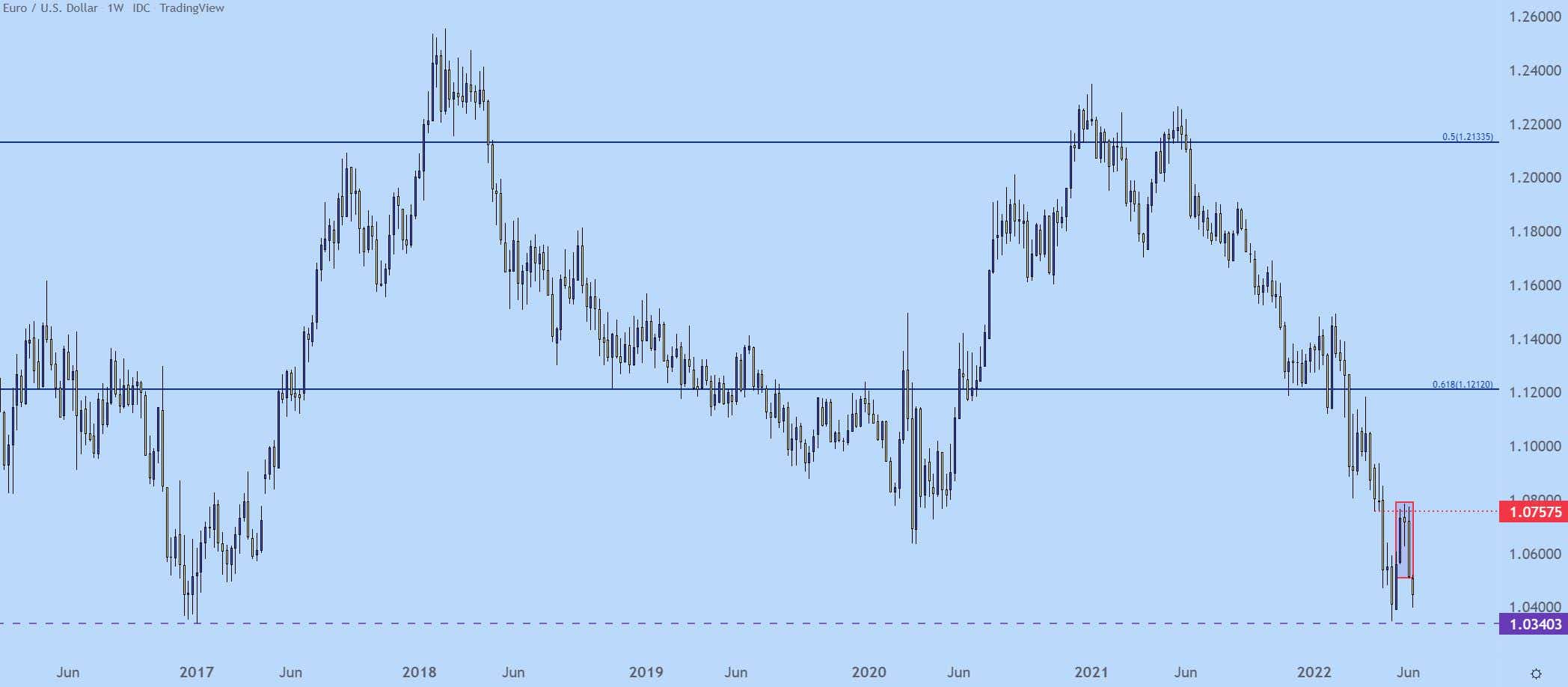 EUR/USD Weekly Price Chart