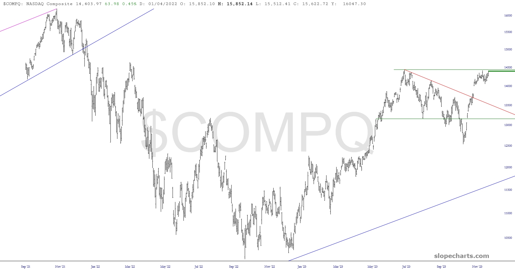 A Contrarian Take On The Markets In 2024 Tastylive   Slopechart $COMPQ 