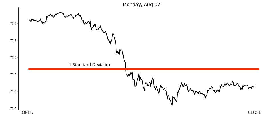 Chart showing SMO prices from open to close for Monday, Aug 02, 2021, with a horizontal line marker indicating the 1 Standard Deviation. The price stayed below the 1 Standard Deviation through to close.