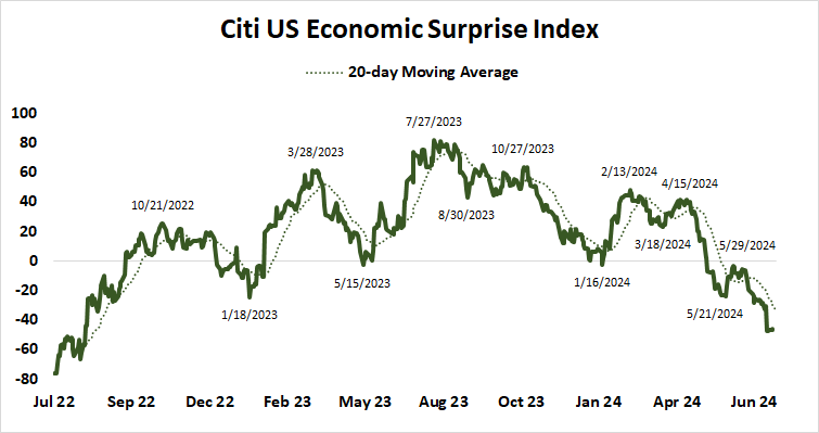 Citi US Economic Surprise Index.png