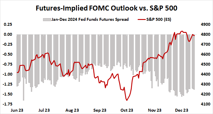 Futures-implied FOMC outlook vs. S&P 500