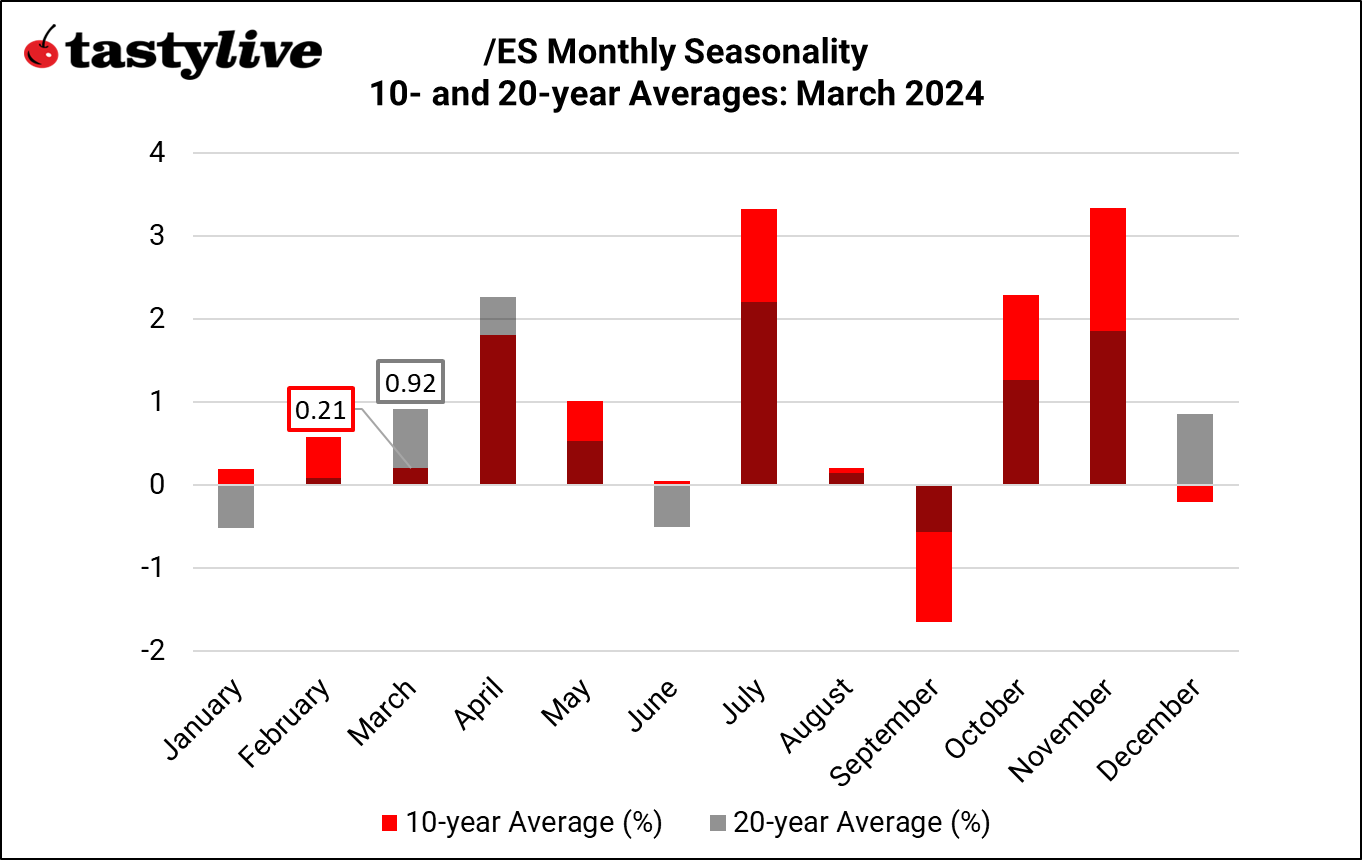 S&P Monthly Seasonality 