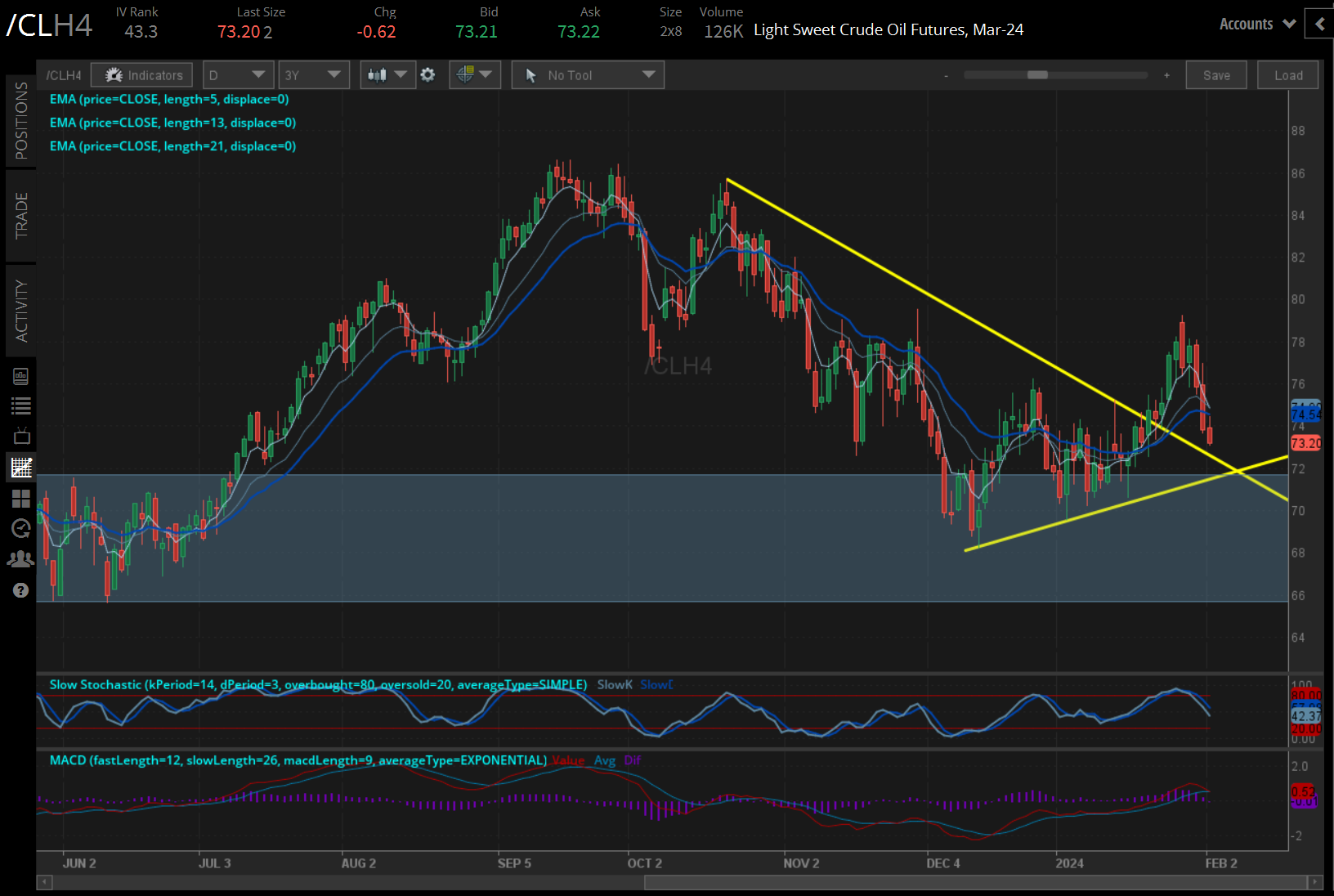 Crude oil prices (/CLH4)