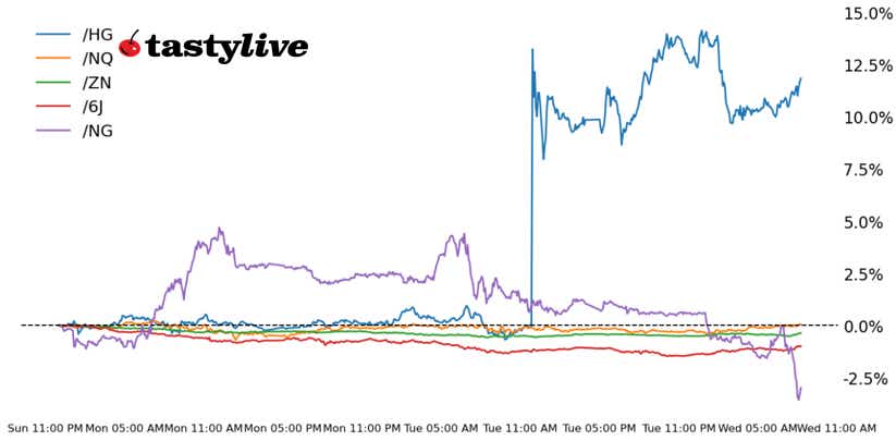 nasdaq 100, 10-year T-note, copper, natural gas, Japanese yen futures