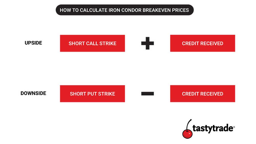 Graphic showing how to calculate iron condor breakeven prices