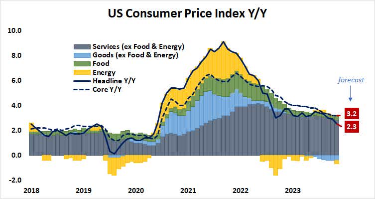 U.S. consumer price index Y/Y